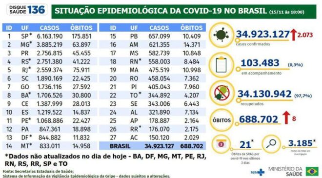 boletim covid de 15 11 22 » Metropolitano News
